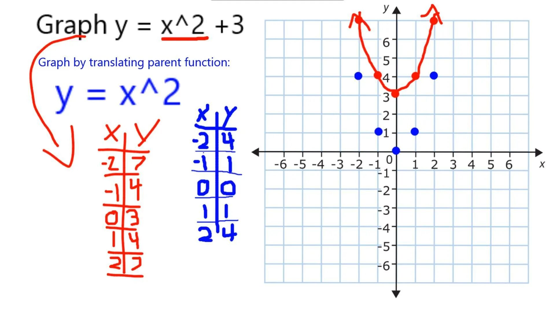 Y x2 x 3 ответы. Y=2x-3. Y 3x 2 график функции. Y=2x2. Y=x2+3x.