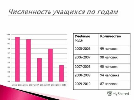 Сколько лет быстрому