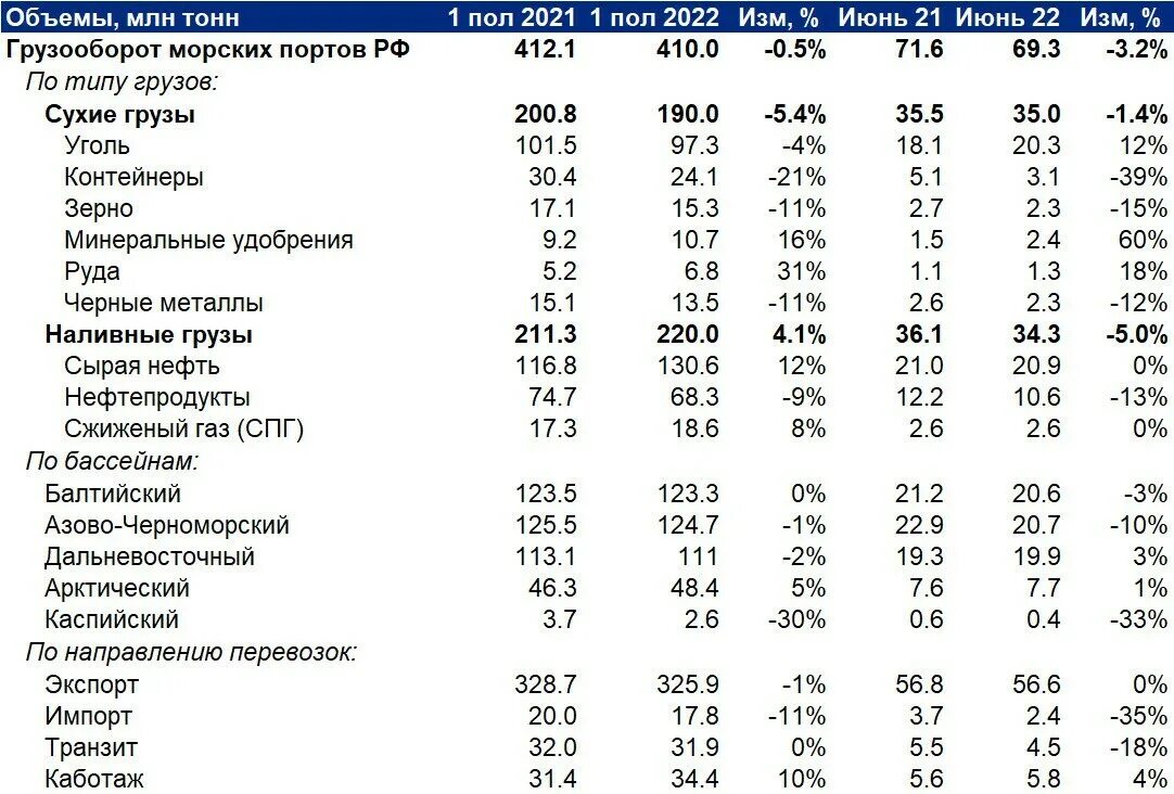 Грузооборот морских портов. Грузооборот морских портов россии. Грузооборот российских морских портов. Речной порт. Грузооборот морских портов.