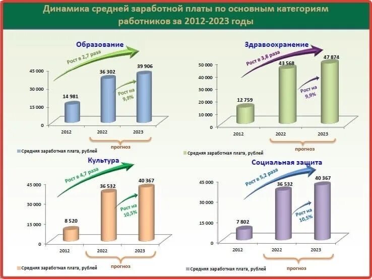 На сколько увеличится зарплата бюджетников в 2025