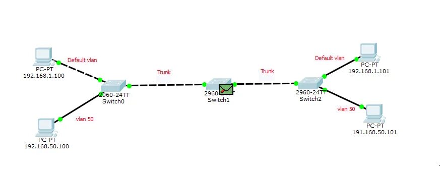 Маршрутизация между сетями vlan. Cisco конфигурация коммутатора. конфигурация роутера в циско пакет. конфигурация магистрали vlan cisco. какие типы vlan могут применяться в коммутаторах?.