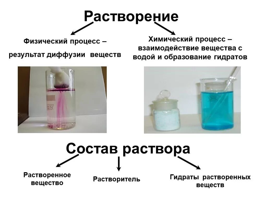 Урок вода растворы. Растворение физико-химический процесс. Растворы процесс растворения химия. Механизм процесса растворения химия. Химический процесс растворения.