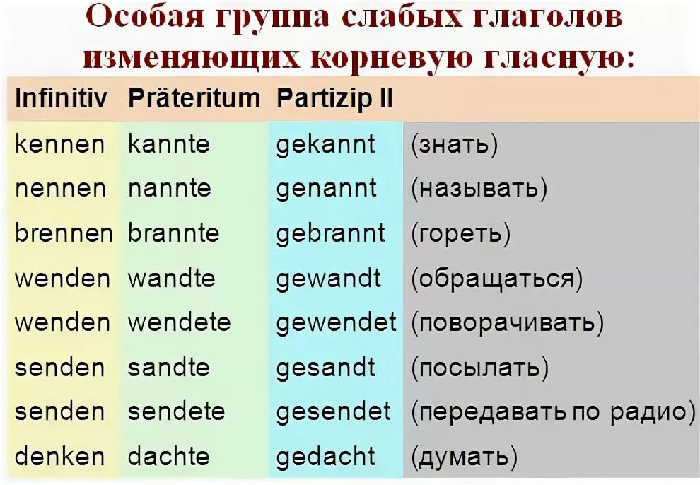 Три основные формы глаголов в немецком языке таблица. Три основные формы глагола machen в немецком языке. 3 Формы неправильных глаголов в немецком языке. Слабые глаголы в немецком языке таблица в 3 формах.