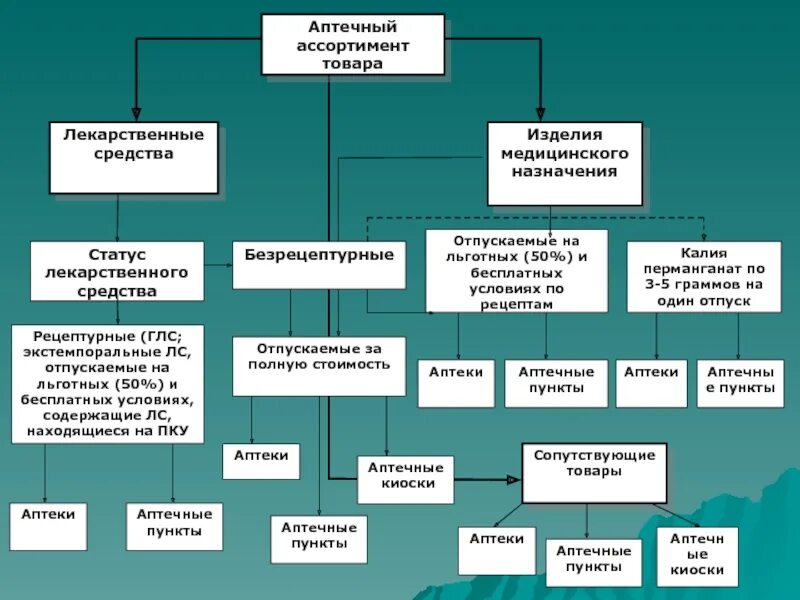 Группа медицинских товаров. Товары аптечного ассортимента схема. Классификация аптечных организаций схема. Отпуск товаров аптечного ассортимента. Классификация товаров аптечного ассортимента.