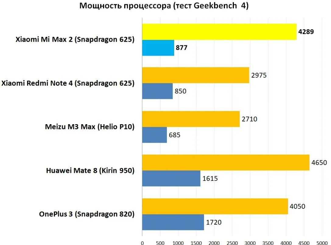 Мощность процессора. Мощность процессора телефона. Средняя мощность процессора. Мощность процессора телефона таблица. Максимальная мощность процессора