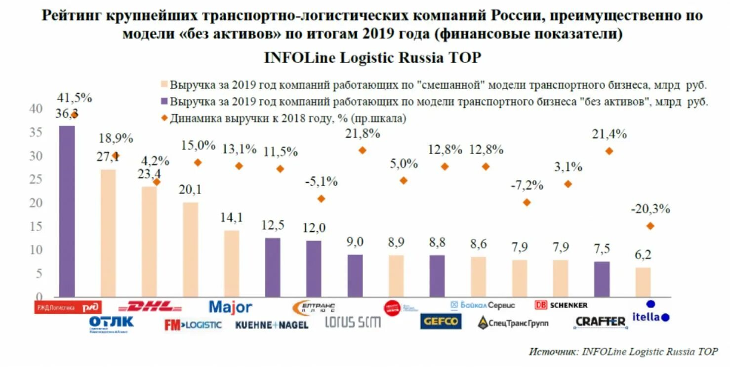 Крупные логистические россии