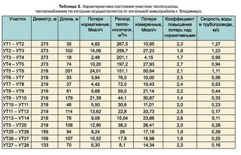 Потери тепловой энергии нормативные