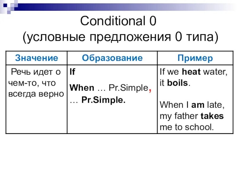 Conditional 0 тест