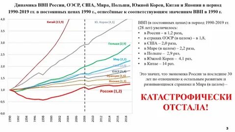 Рассмотрите диаграмму динамики ввп 3 стран