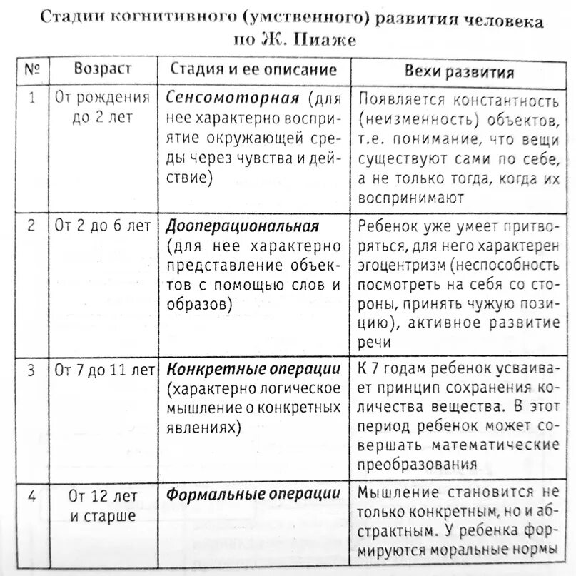 Стадии развития по пиаже. Стадии развития интеллекта Пиаже таблица. Теория когнитивного развития ж Пиаже таблица.