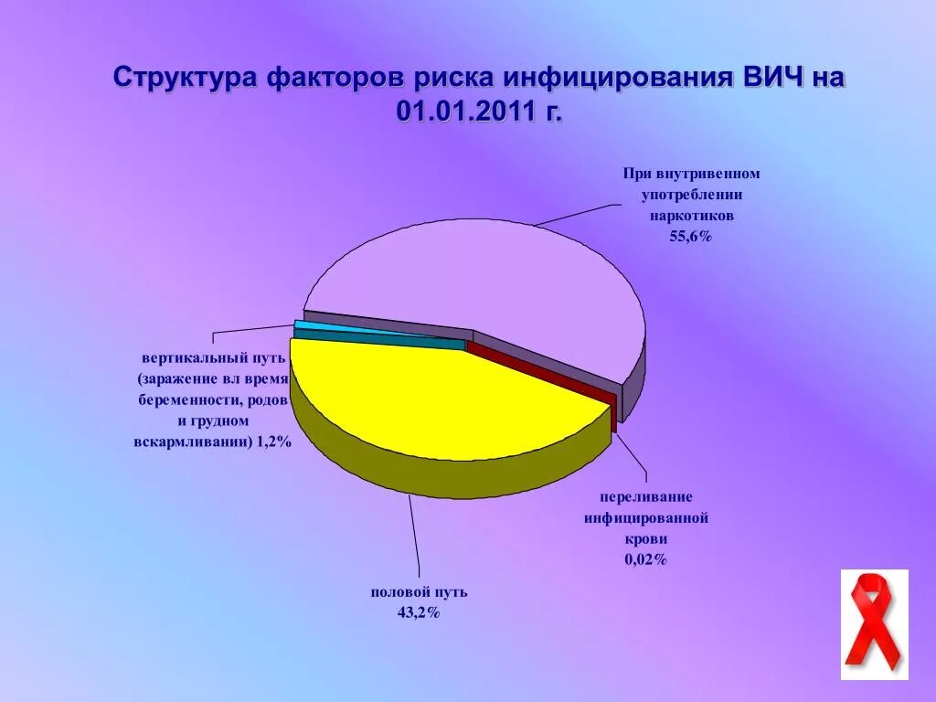 Факторы вич инфекцией. Факторы риска заражения ВИЧ-инфекцией. Факторы риска ВИЧ. Факторы риска ВИЧ инфекции. Факторы риска заражения ВИЧ.