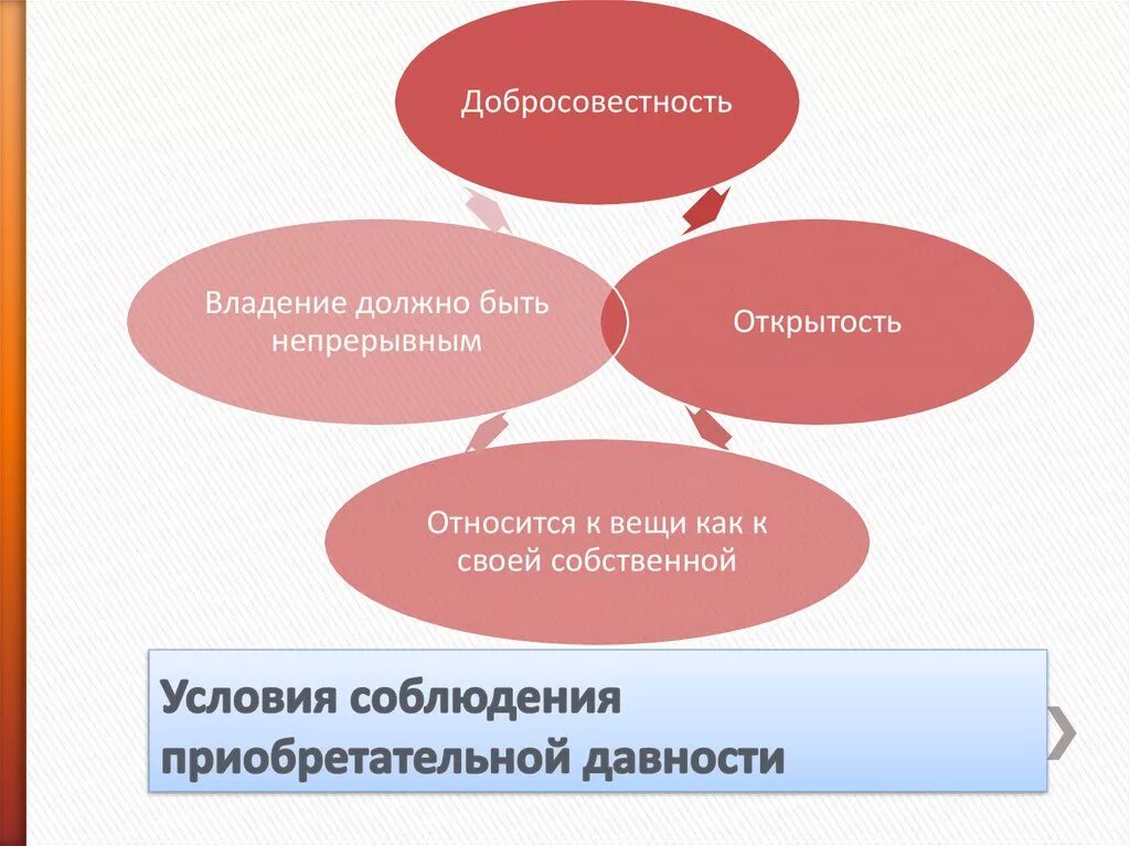 Проблемы владения. Добросовестность. Добросовестность владения. Принцип добросовестности. Добросовестность и разумность.