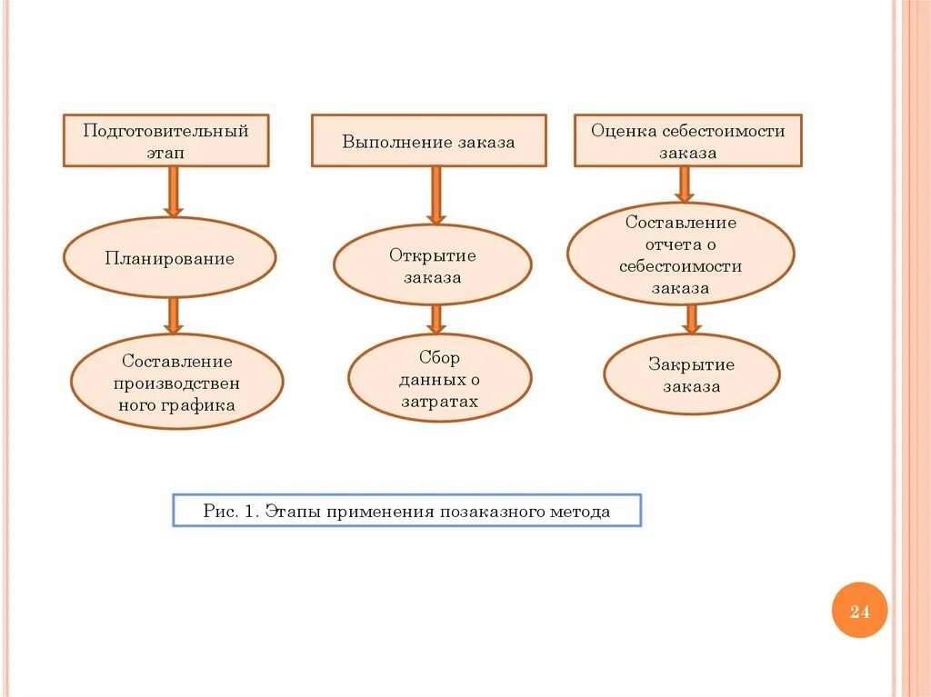 Исполненные заказы. Этапы выполнения заказа. Этапы исполнения заказа. Стадии выполнения заказа. Планирование заказов.