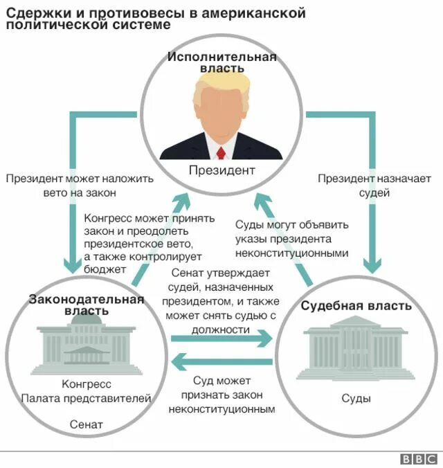 Исполнительная власть доклад. Конституция США 1787 система сдержек и противовесов схема. Система сдержек и противовесов в США схема. Принцип сдержек и противовесов в США. Система сдержек и противовесов в США кратко.