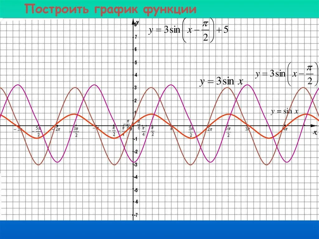 Построить график y=cos x. Y=sin x. Построить график y sin x. Функции y=sin x, y=cos x, их свойства и графики.