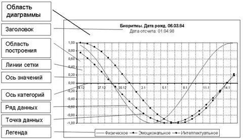 1 область диаграммы