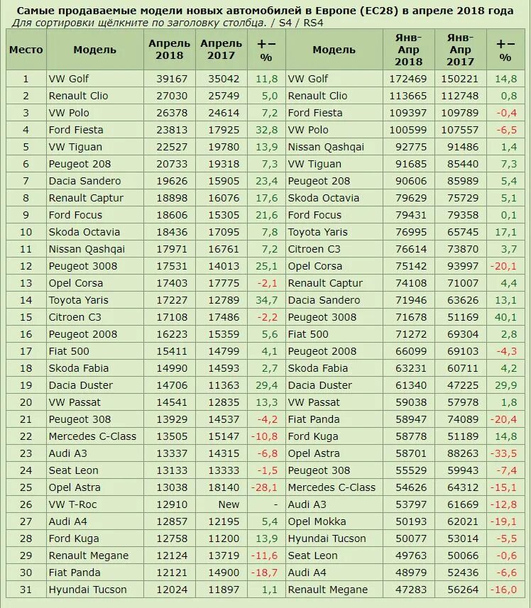 список самых продаваемых машин в мире. самые продаваемые марки автомобилей в европе. рейтинг продаж автомобилей. самая продаваемая машина. самые продаваемые машины в россии.