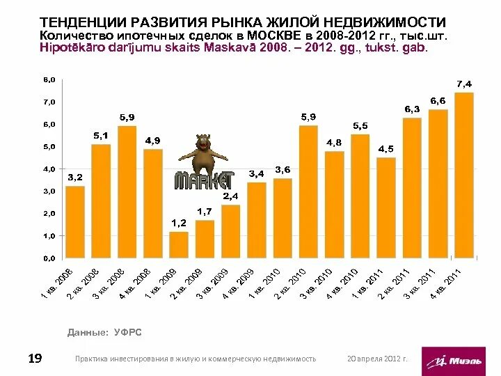 Оценка тенденций рынка. Тенденции развития рынка. Развитие рынка недвижимости. Тенденции рынка жилой недвижимости. Динамика развития рынка недвижимости.