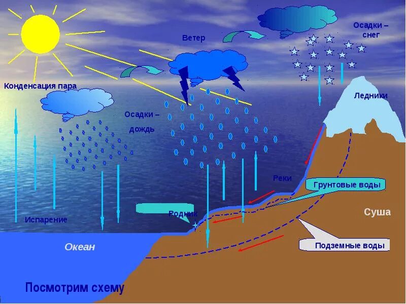 Какие процессы относятся к круговороту воды. Схема образования осадков. Как образуются осадки. Образование атмосферных осадков. Образование облаков и осадков.