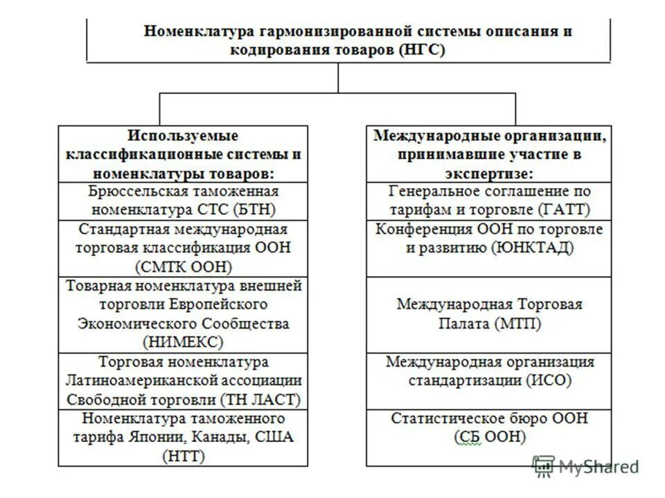 Международное кодирование товаров. Гармонизированная система описания и кодирования товаров (гс). структура номенклатуры гармонизированной системы. структура гс описание и кодирование товаров. номенклатура гармонизированной системы.