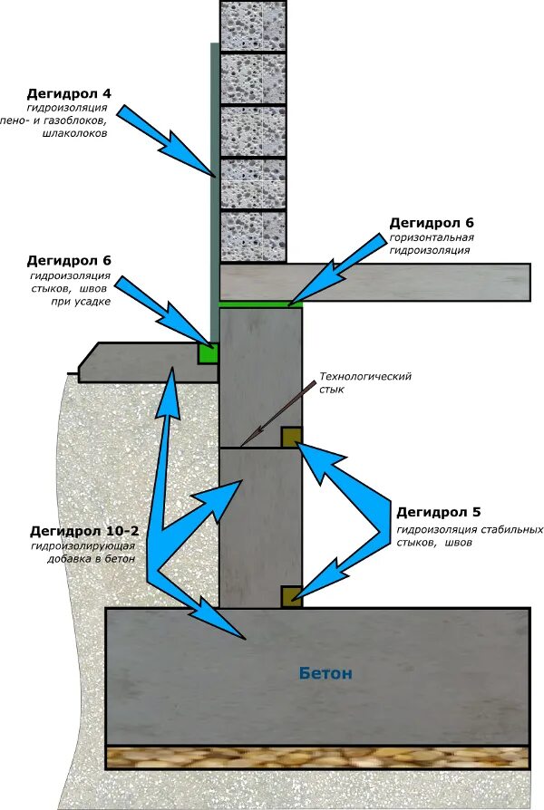 Гидроизоляция газобетона. Гидроизоляция фундамента ленточного фундамента. Гидроизоляция блоков ленточных фундаментов. Гидроизоляция блоков из газобетона на фундамент. Схема фундамент блоки гидроизоляция.
