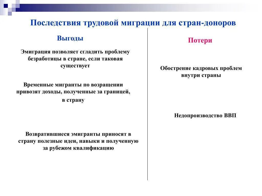 Донор минус. Последствия международной трудовой миграции для страны-донора:. Положительные последствия миграции для страны донора. Последствия миграции для стран. Последствия трудовой миграции.