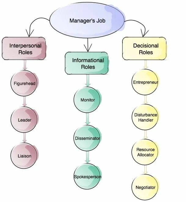 Sought roles. Препродакшн продакшн постпродакшн. Role based access control, rbac. Interpersonal roles. Gender roles band.