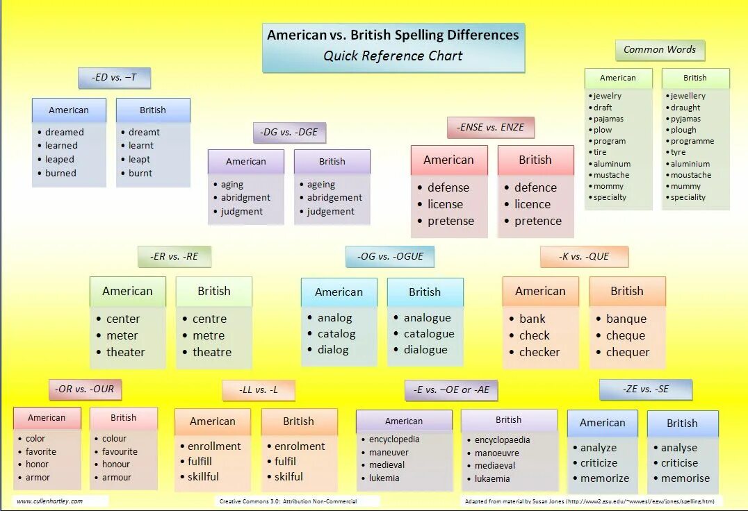 Different terms