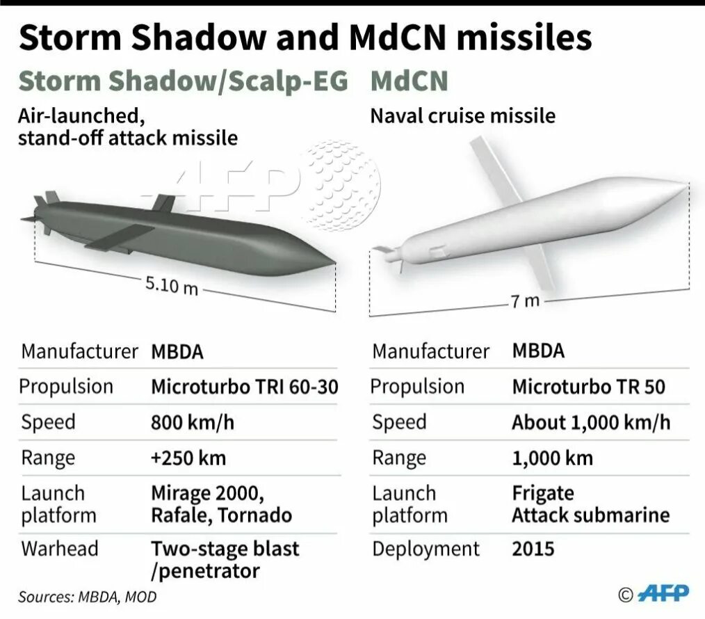 Крылатая ракета Scalp Naval. Крылатая ракета Storm Shadow / Scalp. Ракета Scalp Apache. Ракета Scalp EG И Storm Shadow Крылатая. Крылатые ракеты scalp