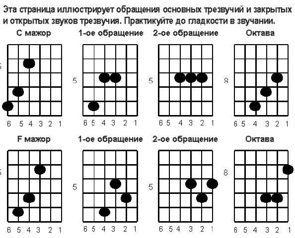 Басовые аккорды. Расположение интервалов на грифе гитары. Интервалы на гитаре. Трезвучия на гитаре аппликатура. Трезвучие аккордов на гитаре.