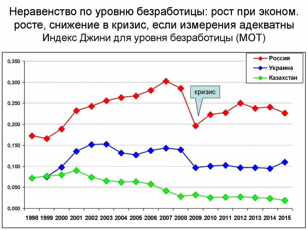 Уровень неравенства в России. Диаграмма по снижению уровня безработицы. Неравенство в России статистика. Социальное неравенство в России диаграмма.