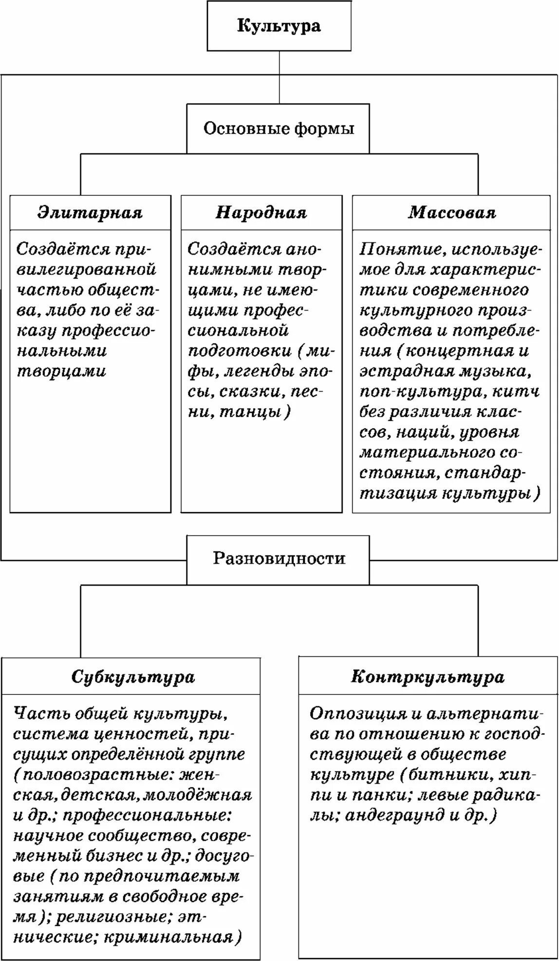 Таблица народная и массовая. Таблица формы культуры массовая элитарная народная. Формы культуры таблица Обществознание народная массовая элитарная. Формы культуры Обществознание ЕГЭ таблица. Массовая элитарная и народная культура ЕГЭ Обществознание.