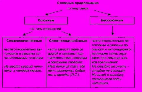 3 сложных разных видов