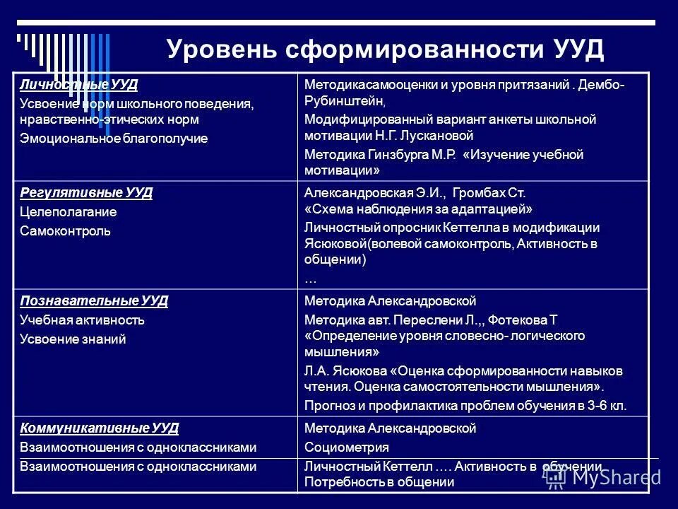 Методика диагностики ууд. Методы выявления уровня сформированности УУД. Уровни сформированности УУД. Показатели уровня сформированности УУД. Степень сформированности УУД.