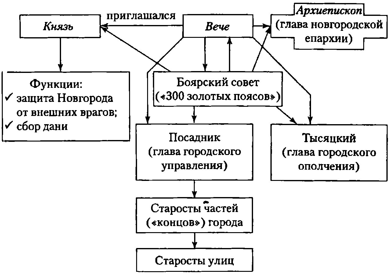 Краткий пересказ параграфа новгородская республика 6 класс. Схема управления Новгородской Республикой. Схема политической власти Новгородской земли. Схема политического устройства Новгородского княжества. Новгородская Республика княжество схема управления.