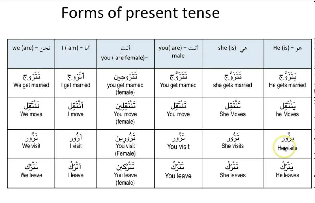 Настоящее время контакты. Спряжение глаголов в арабском языке в настоящем времени. Спряжение глаголов в арабском языке таблица. Спряжение глаголов в прошедшем времени в арабском языке. Времена в арабском языке.