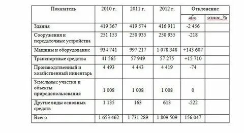 Абсолютное отклонение показывает в какой стороне