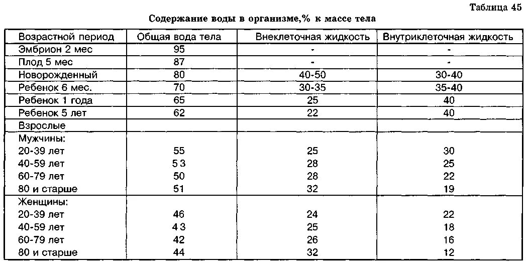 Изучите содержание таблицы 7. Анализ таблицы содержания воды в организмах. Содержание воды в органах человека таблица. Содержание в таблице. Таблица содержания жидкости в 100 мл.