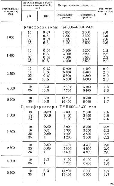 Холостой ход силового трансформатора. Таблица холостого хода силовых трансформаторов. потери хх трансформатора 250 ква.