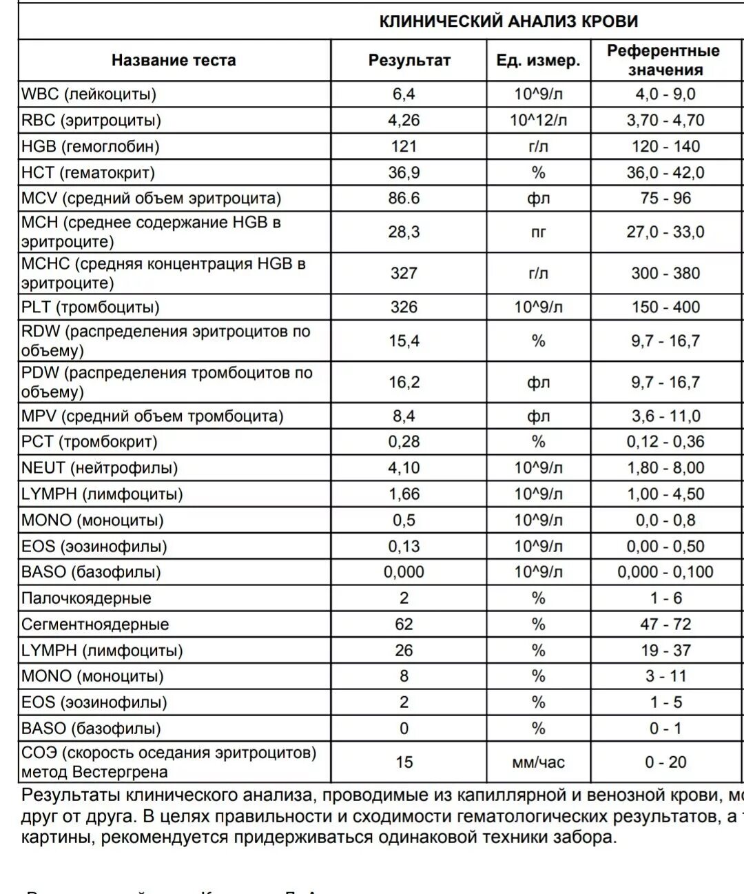 Повышены лейкоциты лечение. Анализ крови показатель лейкоцитов норма. Общий анализ крови расшифровка лейкоциты. Показатели нормы лейкоцитов и СОЭ У детей. Расшифровка анализа крови лейкоциты норма.