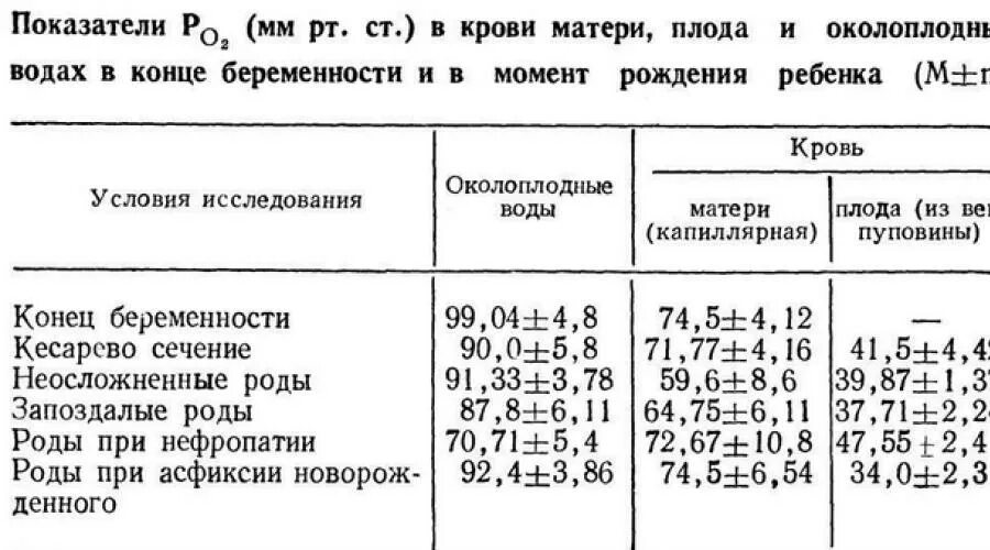 Ранние воды при беременности. Показатели нормы вод при беременности. Нормальное количество околоплодных вод в литрах. Норма околоплодных вод литров. Норма околоплодных вод в литрах.