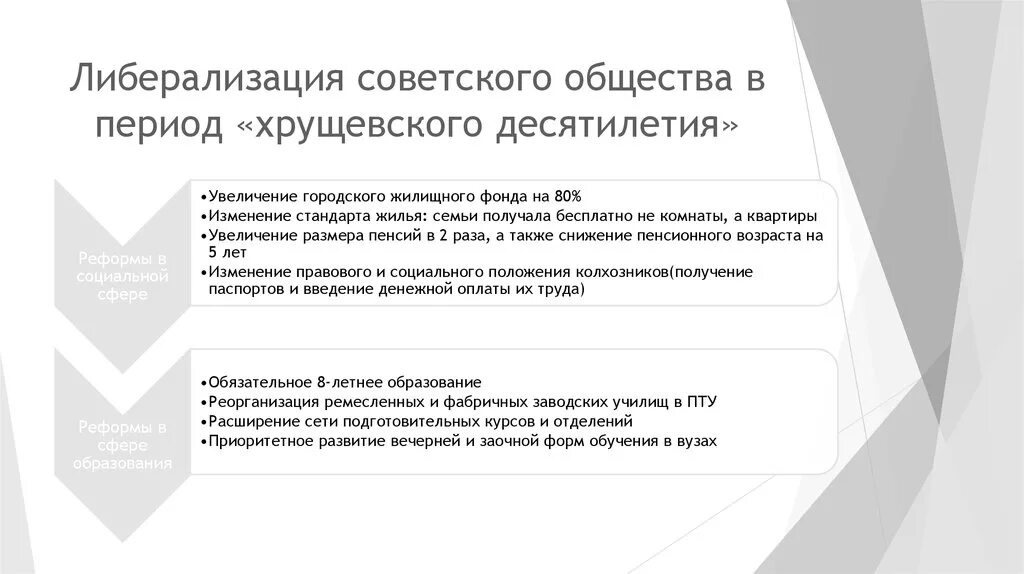 Ссср в 1953-1991 г. Либерализация 1953-1964. Ссср 1953 1964 общественно политическая жизнь. Либерализация советского общества. Либерализация 1953-1964.