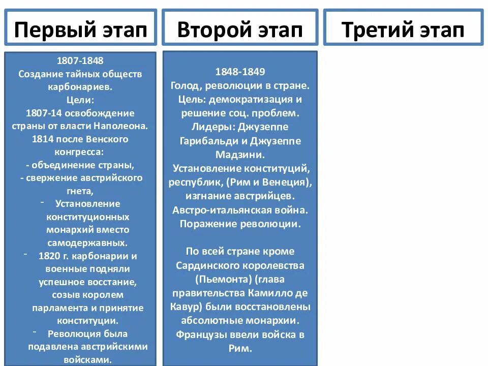 Италия в 19 веке таблица Венский конгресс 1814-1815 годов. Итоги.: falyosa ЖЖ