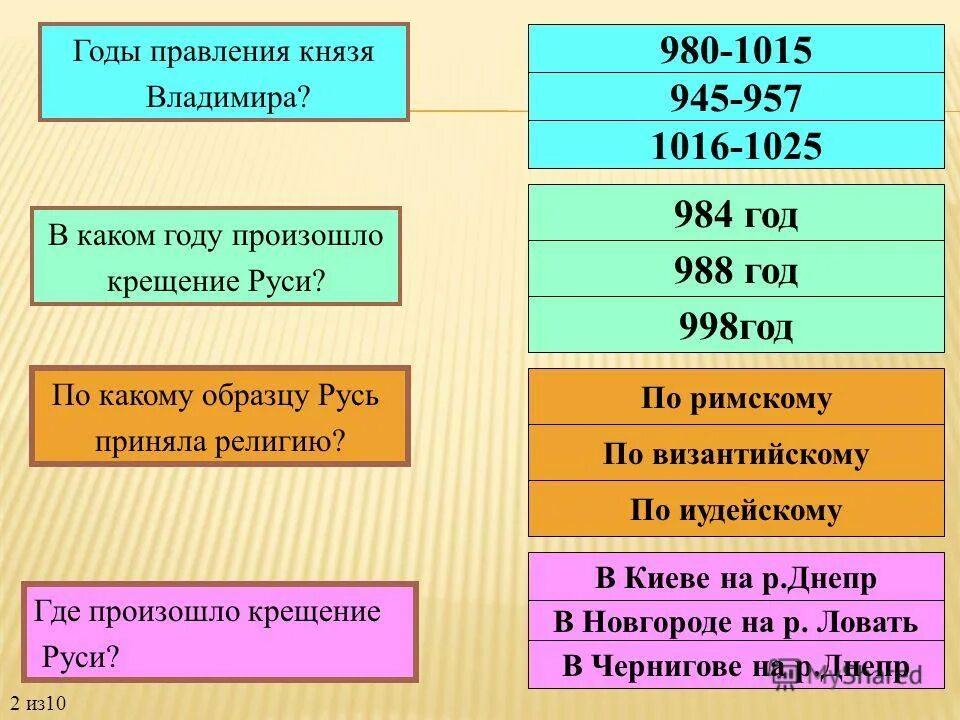 Правление князя владимира в каком году