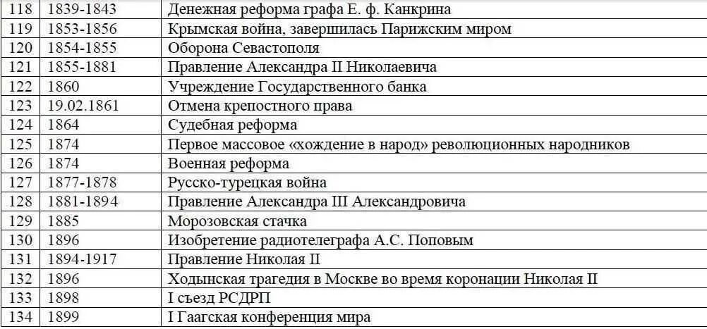 Даты по истории россии егэ. Основные даты по истории России шпора. Хронологическая таблица дат по истории России. Хронологическая таблица самые важные даты истории России. Основные даты в истории России таблица.