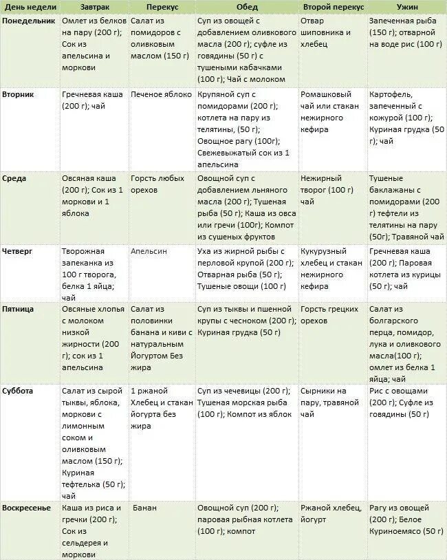 Примерное меню при повышенном холестерине. Питание при высоком холестерине меню. диета при высоком холестерине меню. холестерин диета для снижения меню. меню при высоком холестерине у женщин.