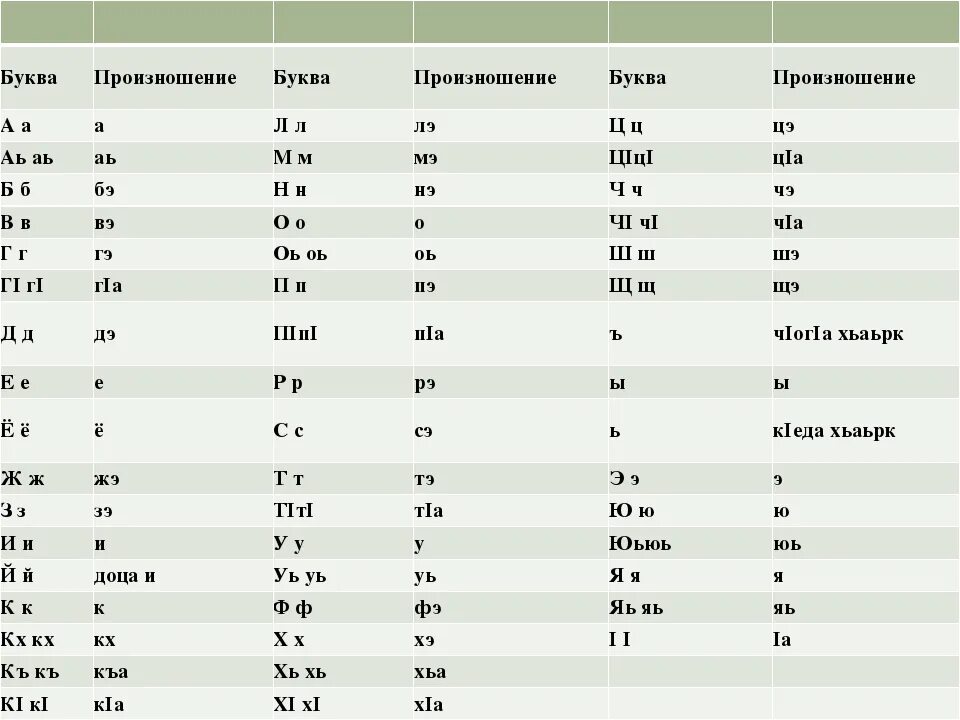 Чеченский алфавит с транскрипцией на русском. Чеченский язык. Чеченский алфавит с произношением. Чеченская Азбука с переводом на русский.