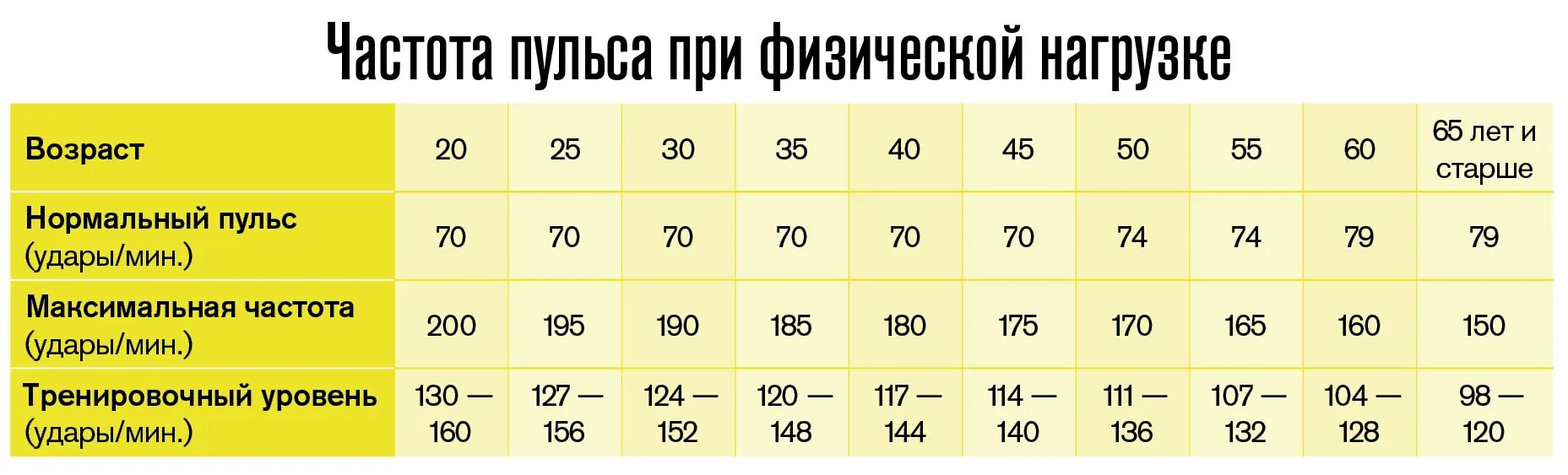 Какой пульс в 45 лет у мужчин. Нормальный пульс в 60 лет у мужчин. Норма пульса у мужчин по возрасту 55 лет. Пульс 104 удара.