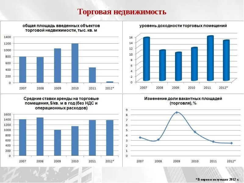 Доходность квартир. Оценка эффективности инвестиций в недвижимость. анализ инвестиций в недвижимость. доходность инвестиций в недвижимость. динамика вложения средств в недвижимость.