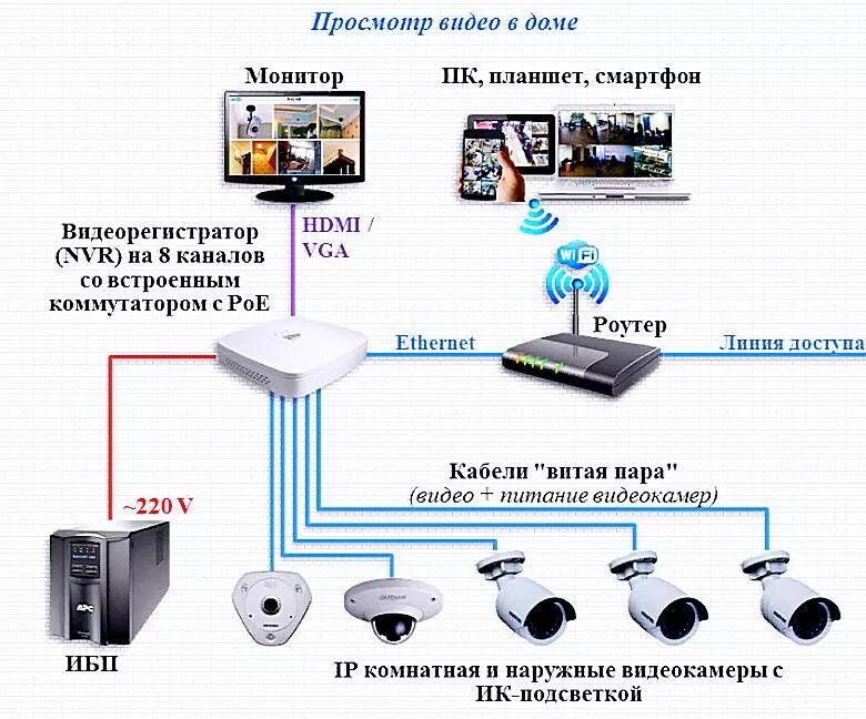 Как можно ставить видео. Схема подключения видеокамеры для дачи. Присоединение камеры видеонаблюдения схема подключения. Схема организации видеонаблюдения на IP камерах. Схема подключения IP видеонаблюдения с видеорегистратором.